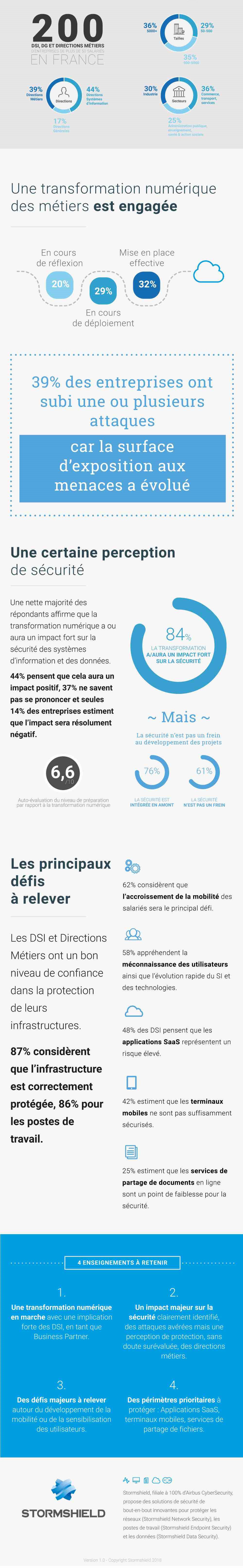 L'éditeur de sécurité Stormshield dresse un panorama des besoins en terme de sécurité en particulier dans les sociétés en cours de transformation numérique.