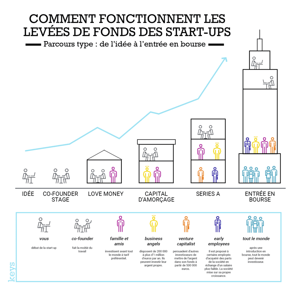 De l'idée à l'introduction en bourse, parcours de l'investissement d'une start-up