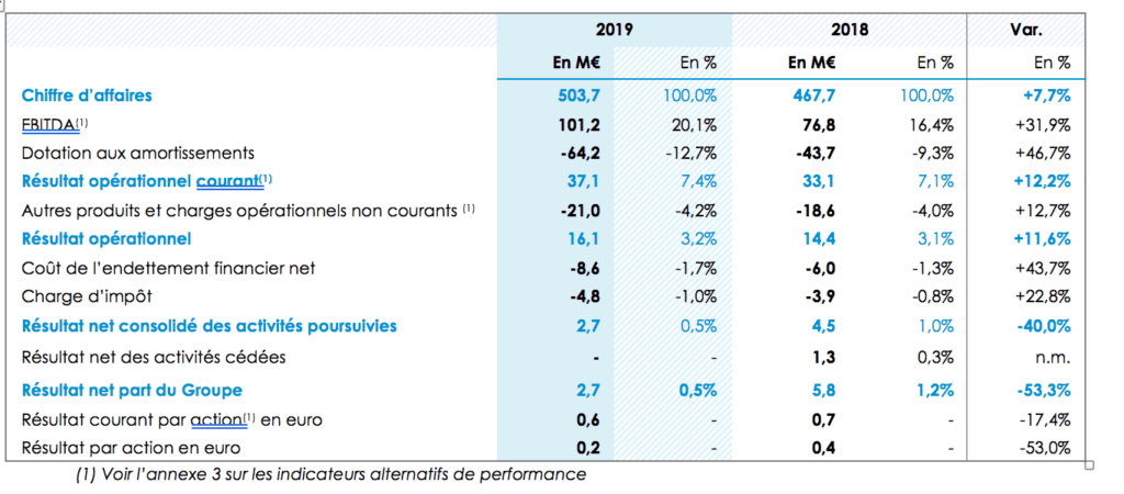 Résultats Cegedim 2019