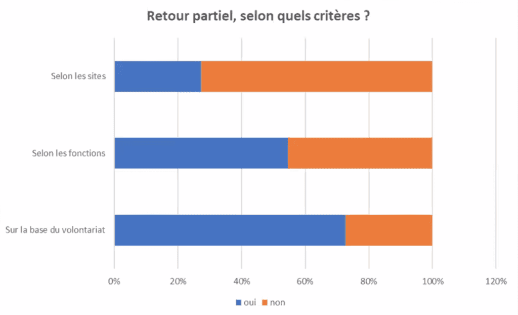 Un retour partiel progressif pour la continuité d'activité