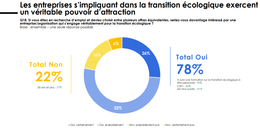 transition écologique étude Linkedin