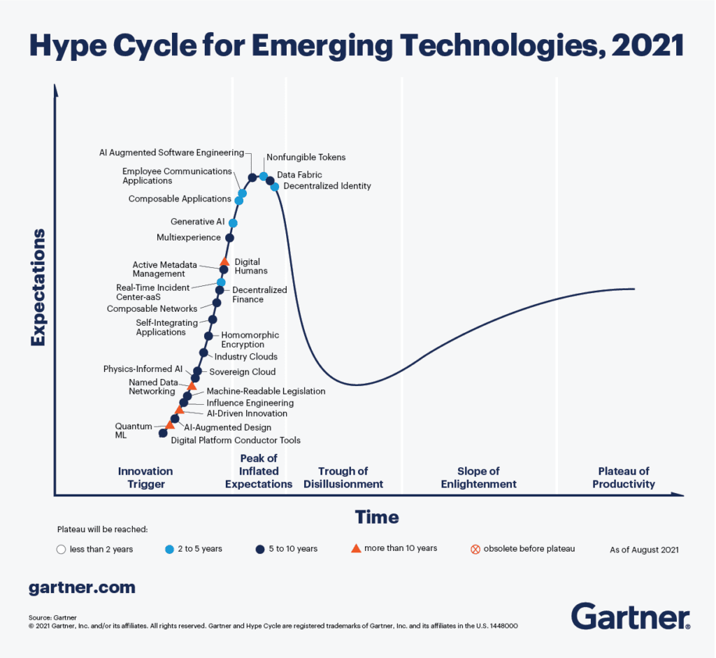 Gartner Hype Cycle techtalks