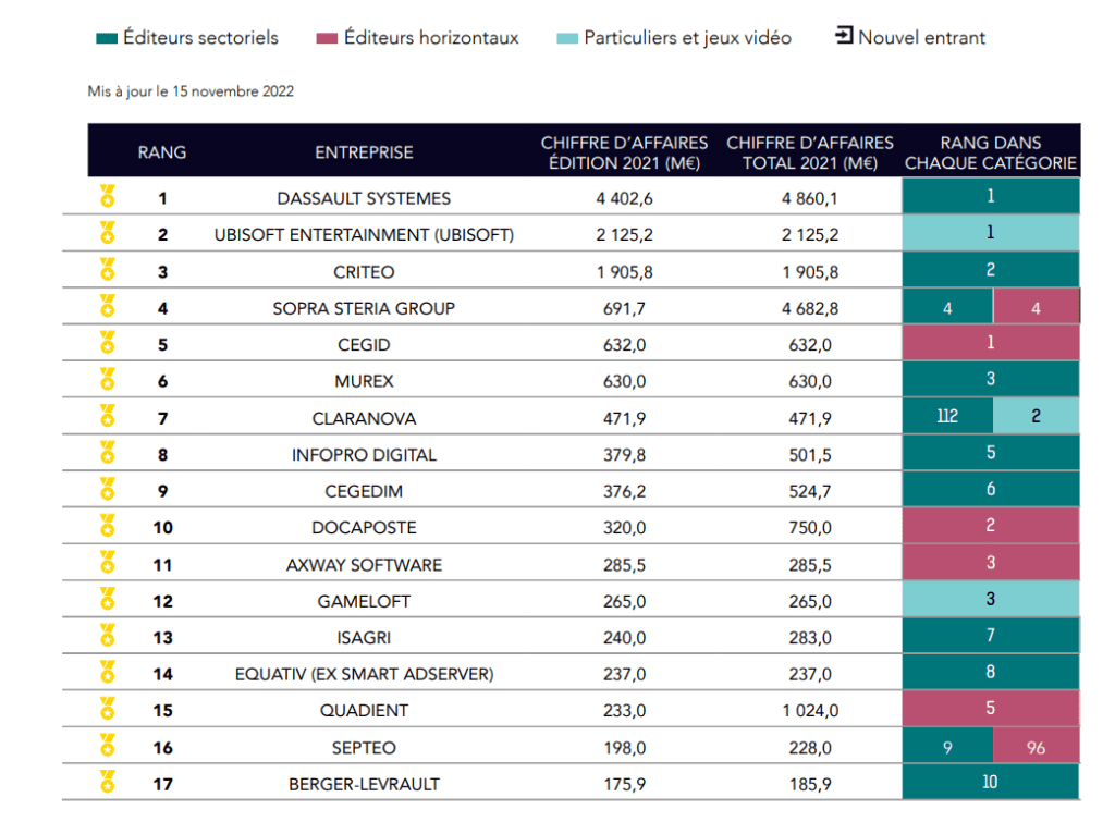 classement TOP 250 Numeum TechTalks