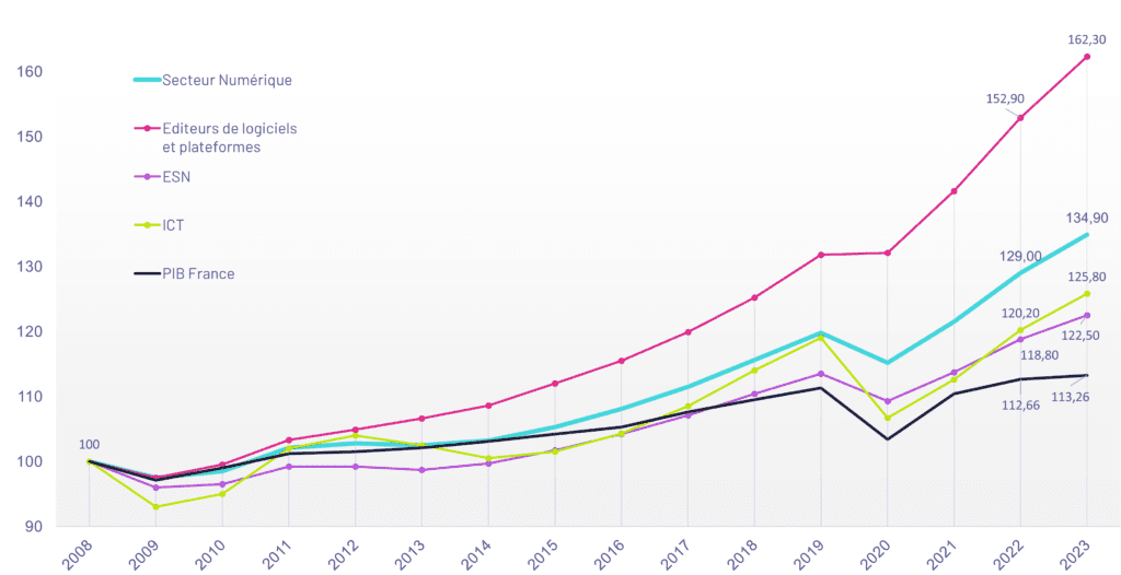 La croissance du numérique sur la période 2008- 2023