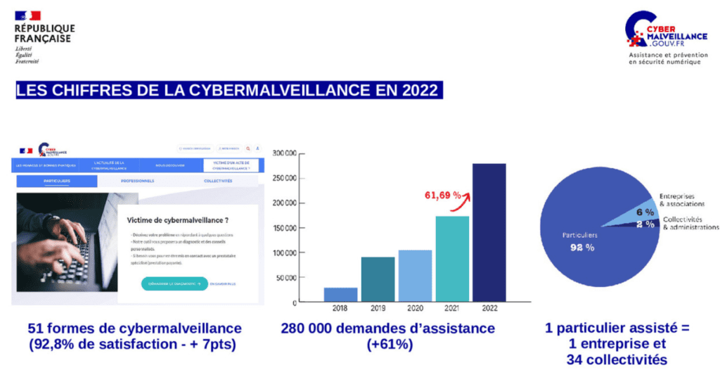 Cybermalveillance