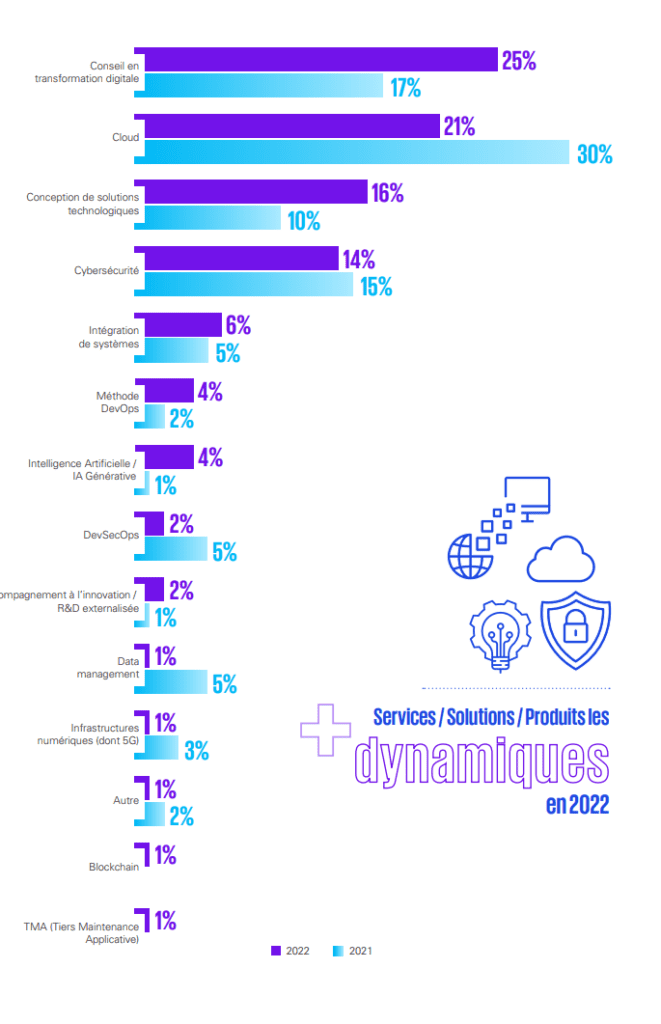 Au classement des ESN, la croissance la plus forte provient du conseil en transformation numérique. Numeum TechTalks