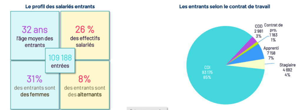 En matière de recrutements, 31 % des entrants sont des femmes. Numeum TechTalks