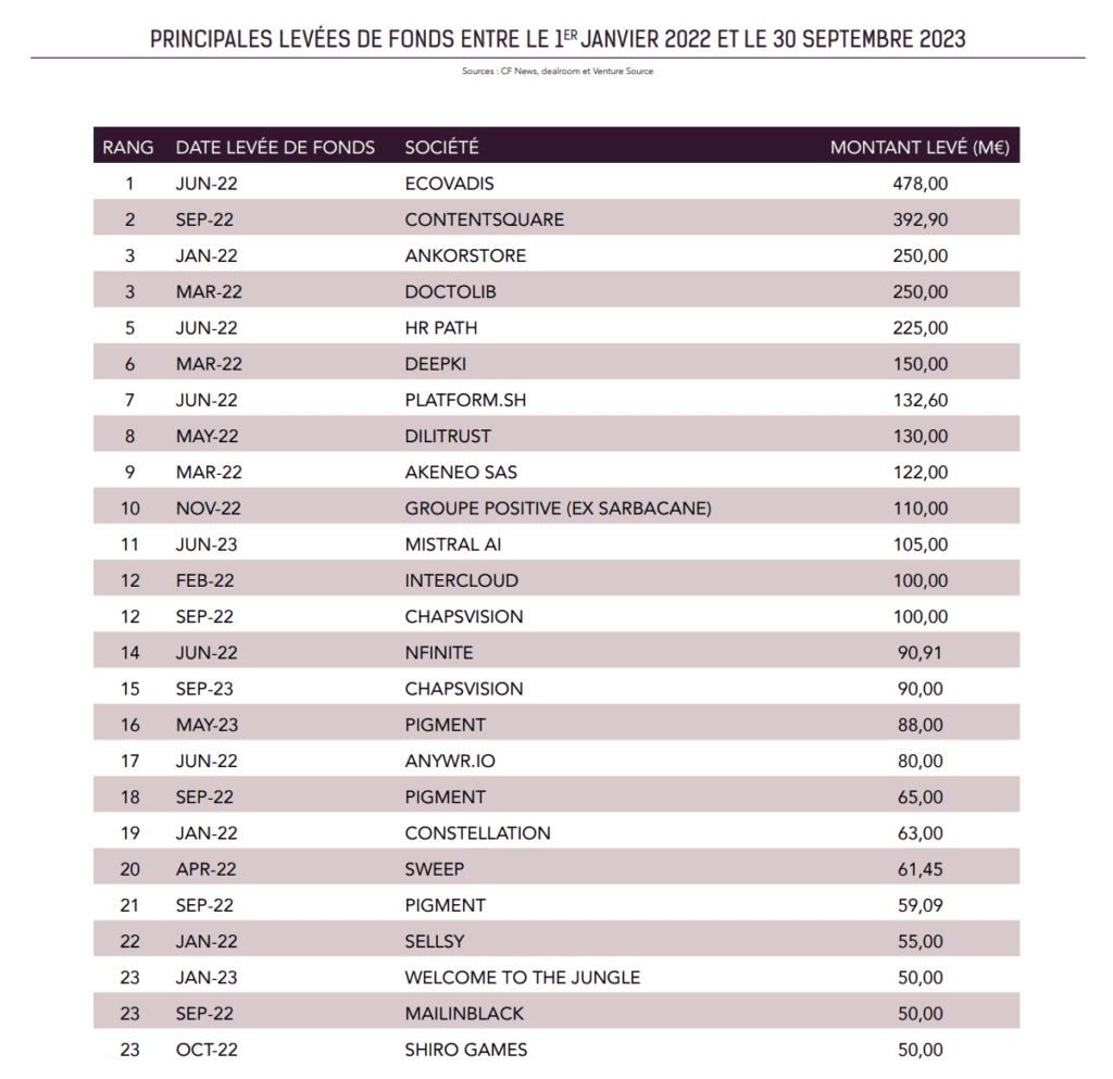 levées de fonds Numeum TechTalks Panorama TOP 250