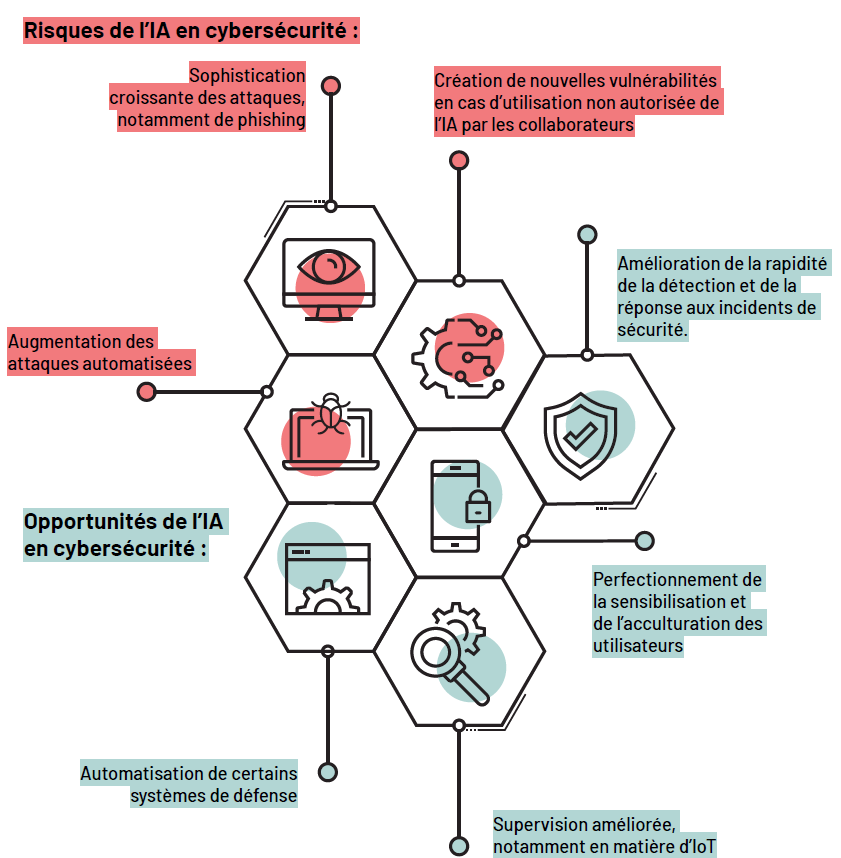 Comme toute technologie, l'IA générative possède de solides atouts mais comporte également des risques certains. Cette infographie met en balance l'ensemble de ces deux éléments.